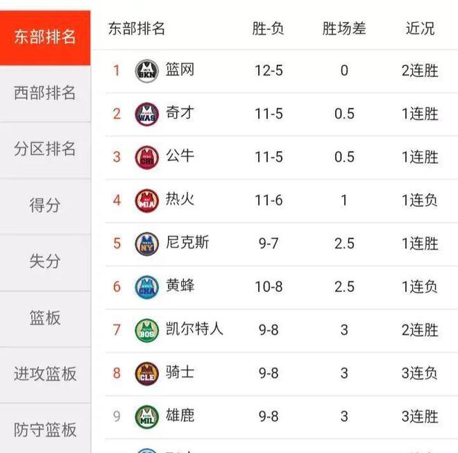 NBA最新排名及明日赛程、看点(图1)