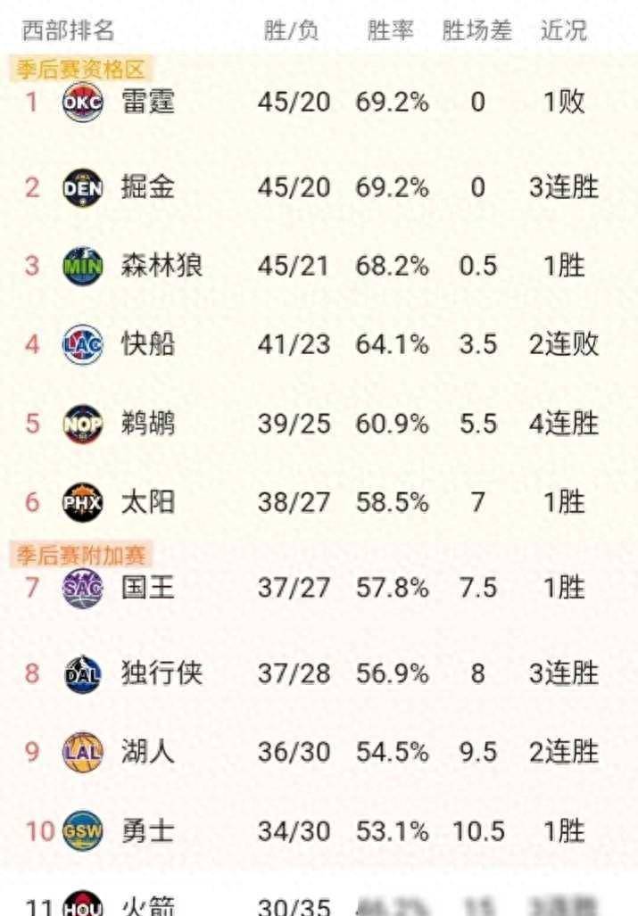 NBA最新排名更新：快船恐跌出前四勇士形势堪忧火箭收获三(图1)