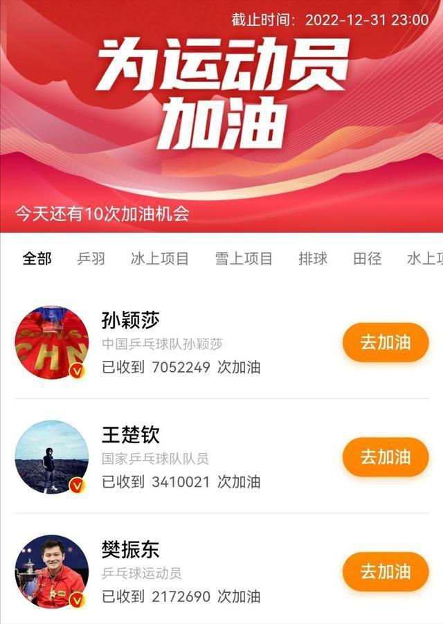 体坛人气王票选王曼昱第5樊振东第3榜首超700万票毫无悬念(图1)