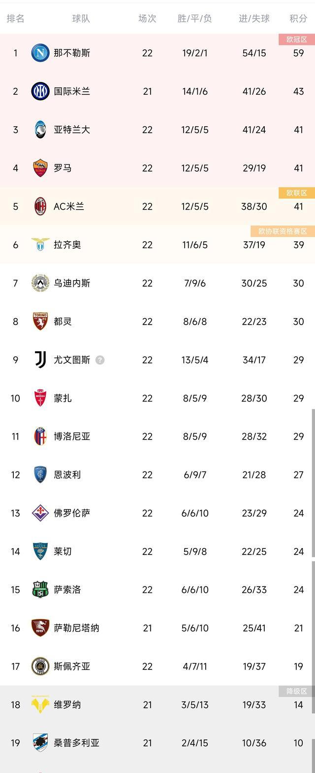 意甲最新积分榜：夺冠热门3-0胜16分领跑罗马第4尤文升至第9(图1)