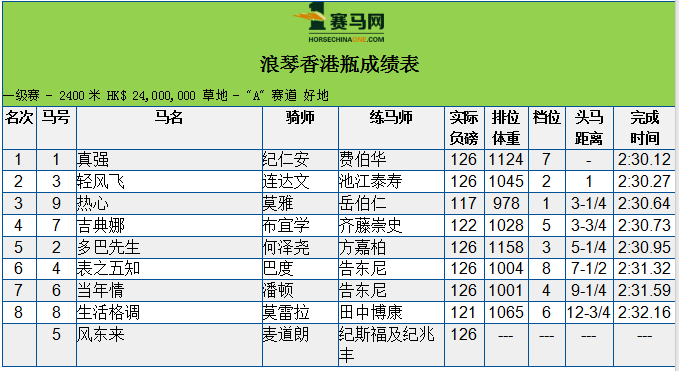 【一马快讯】港马狂揽三冠2023浪琴香港国际赛完赛！(图2)