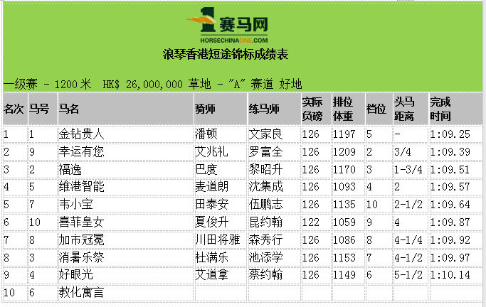 【一马快讯】港马狂揽三冠2023浪琴香港国际赛完赛！(图5)