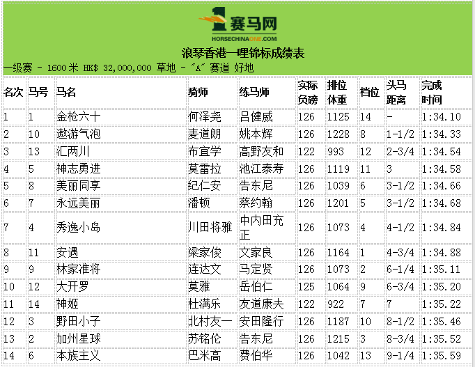 【一马快讯】港马狂揽三冠2023浪琴香港国际赛完赛！(图8)